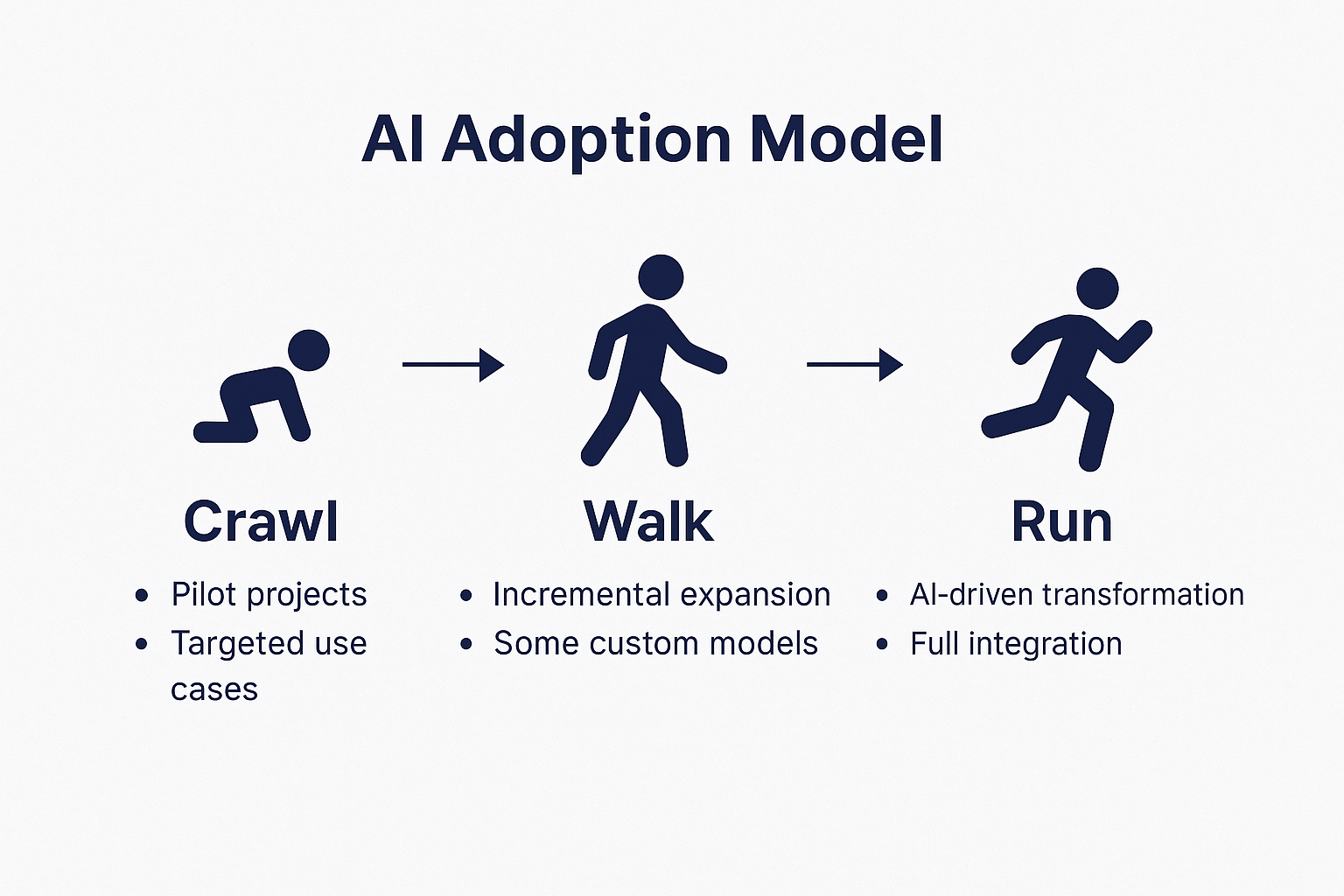 AI Adoption Model
